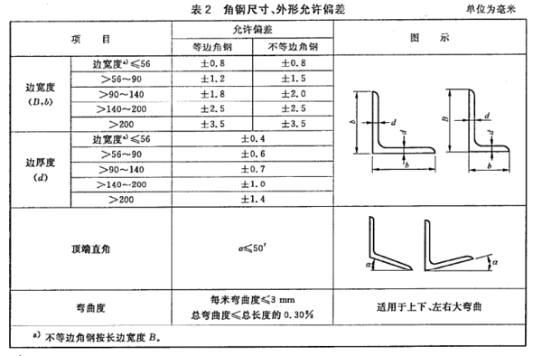 角钢允许偏差表